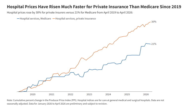Hospital Prices Have Risen Much Faster for Private Insurance Than Medicare Since 2019