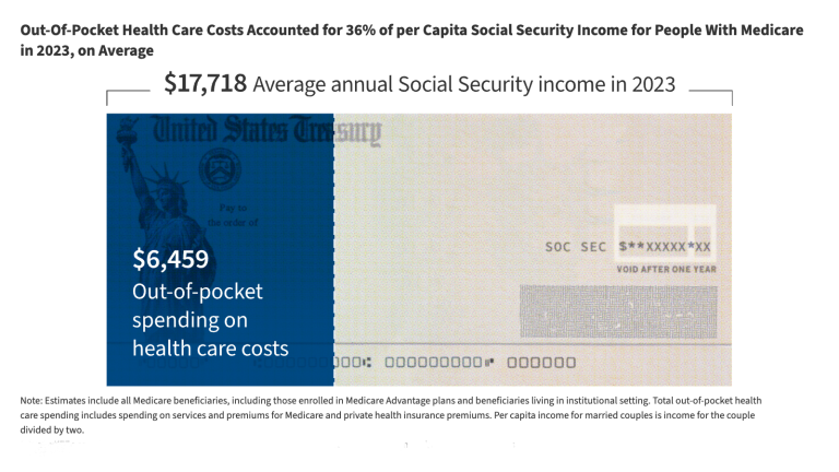 Key Facts About Health Care Affordability for People With Medicare Key Facts About Health Care Affordability for People With Medicare