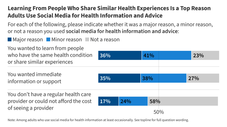 KFF Tracking Poll on Health Information and Trust: Use of Social Media and AI For Health Information and Advice KFF Tracking Poll on Health Information and Trust: Use of Social Media and AI For Health Information and Advice