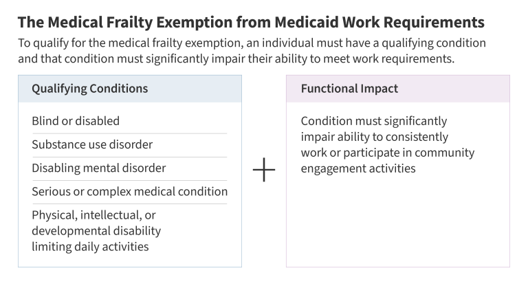 The Medical Frailty Exemption from Medicaid Work Requirements: Key Takeaways from the CMS Interim Final Rule The Medical Frailty Exemption from Medicaid Work Requirements: Key Takeaways from the CMS Interim Final Rule