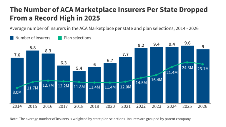 How Has Insurer Participation in the ACA Marketplaces Changed in 2026?