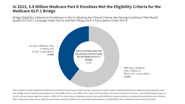 Nearly Four Million Medicare Beneficiaries Met the Eligibility Criteria in 2023 for the Medicare GLP-1 Bridge Nearly Four Million Medicare Beneficiaries Met the Eligibility Criteria in 2023 for the Medicare GLP-1 Bridge