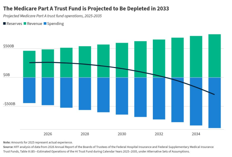 Key Facts About Medicare Spending Trends and Projections from the 2026 Medicare Trustees Report