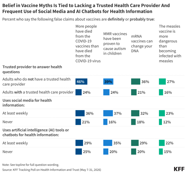 Poll: People Without a Trusted Health Care Provider Are More Likely to Endorse Vaccine Myths, As Are Those Who Often Use Social Media or AI for Health Information Poll: People Without a Trusted Health Care Provider Are More Likely to Endorse Vaccine Myths, As Are Those Who Often Use Social Media or AI for Health Information