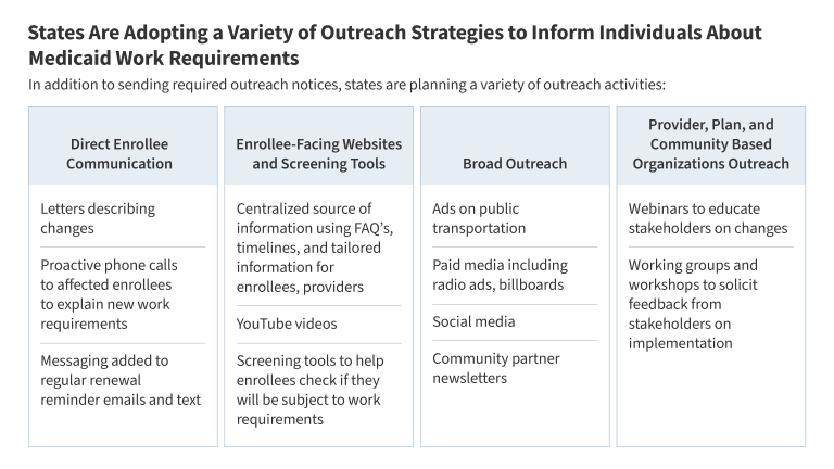 Medicaid Work Requirements: Federal Outreach Requirements and State Plans