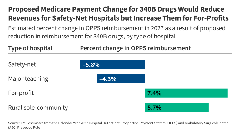 Medicare’s Proposed Cut to 340B Drug Payments Would Hit Safety-Net Hospitals While Benefiting For-Profit Hospitals