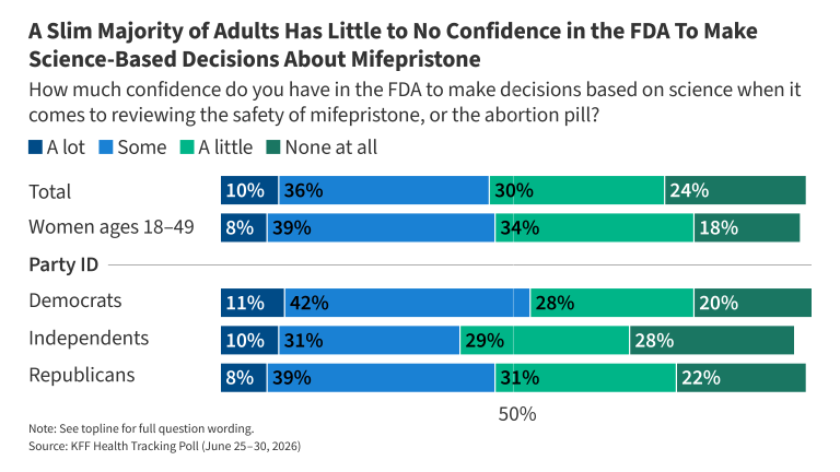 KFF Health Tracking Poll: Mifepristone and the Midterms