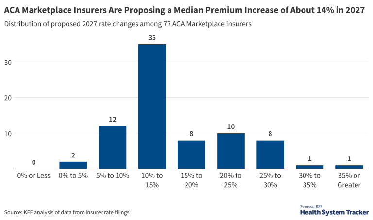 In Preliminary Rate Filings, ACA Marketplace Insurers Largely Propose Double-Digit Premium Increase For 2027, Following a Steep Climb This Year 