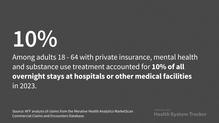 Cost and Utilization of Inpatient Mental Health and Substance Use Treatment