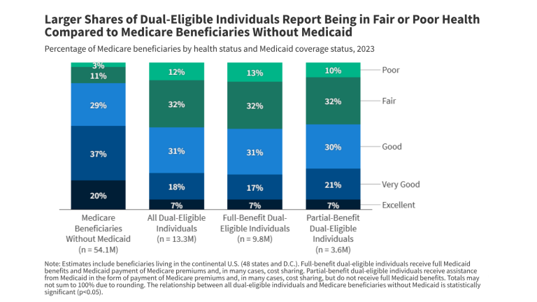 A Profile of Dual-Eligible Individuals