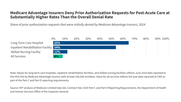 Medicare Advantage Insurers Deny Prior Authorization Requests for Post Acute Care at Substantially Higher Rates Than the Overall Denial Rate