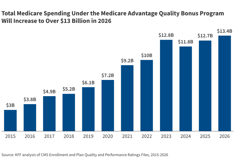 Medicare Will Spend More Than $13 Billion on the Medicare Advantage Quality Bonus Program in 2026 Medicare Will Spend More Than $13 Billion on the Medicare Advantage Quality Bonus Program in 2026