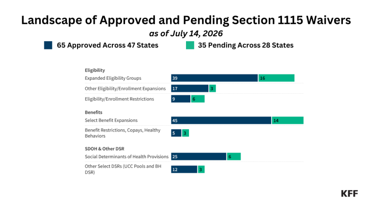 Medicaid Waiver Tracker: Approved and Pending Section 1115 Waivers by State