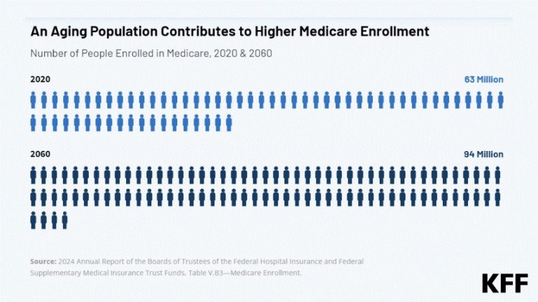 The Facts About Medicare Spending
